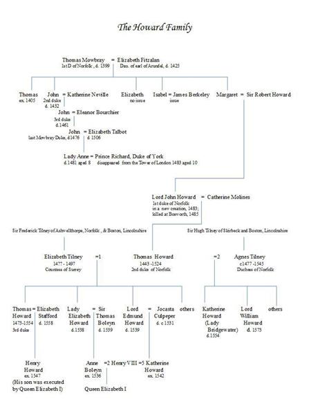 Howard family tree