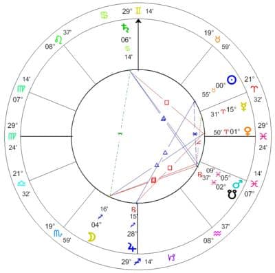 The Ambassadors Astrological Chart