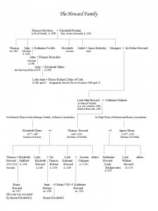 Howard Family Tree
